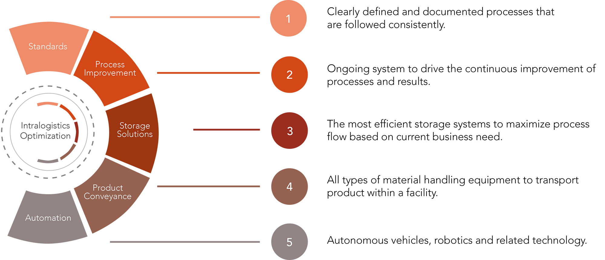 Increase productivity and improve your operations with Raymond Lean Management solutions