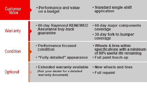 Raymond RENEWED Performance Certified Used Forklifts