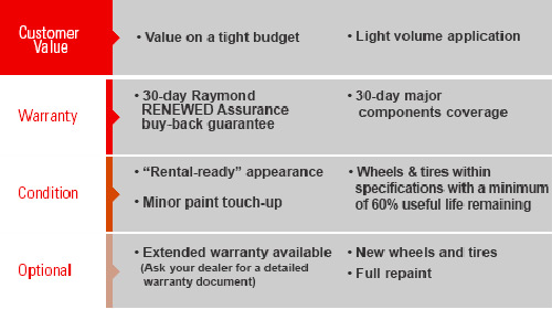 Raymond RENEWED, Used Lift Trucks